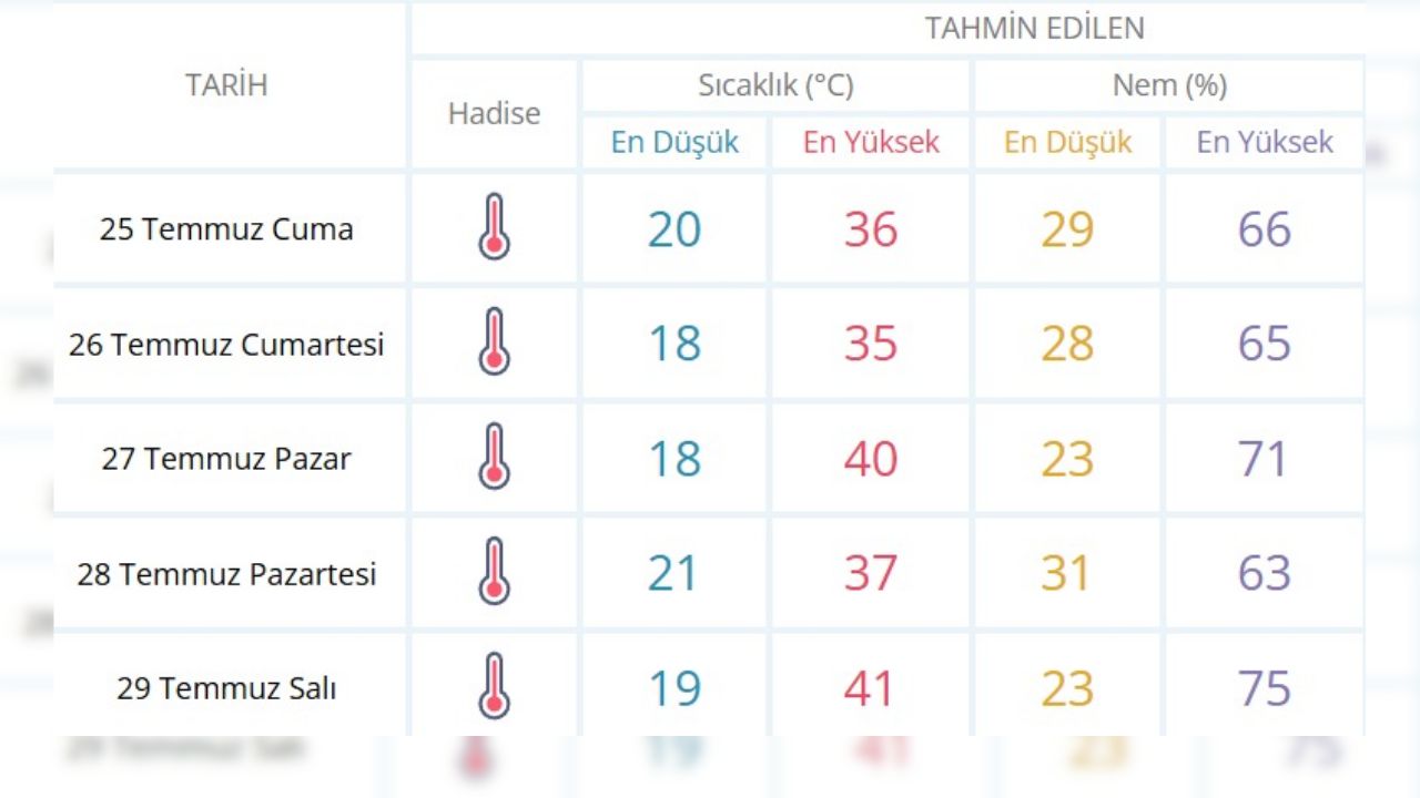 Düzce’de Kavurucu Sıcaklar Geliyor; Hafta Sonu Termometreler 40 Dereceyi Gösterecek